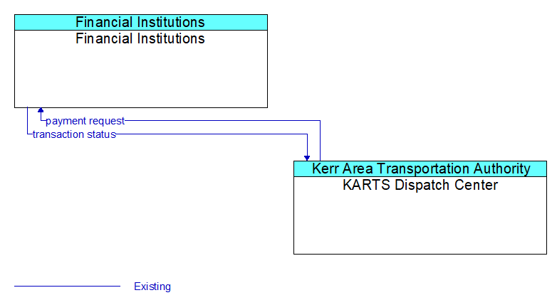 Financial Institutions to KARTS Dispatch Center Interface Diagram