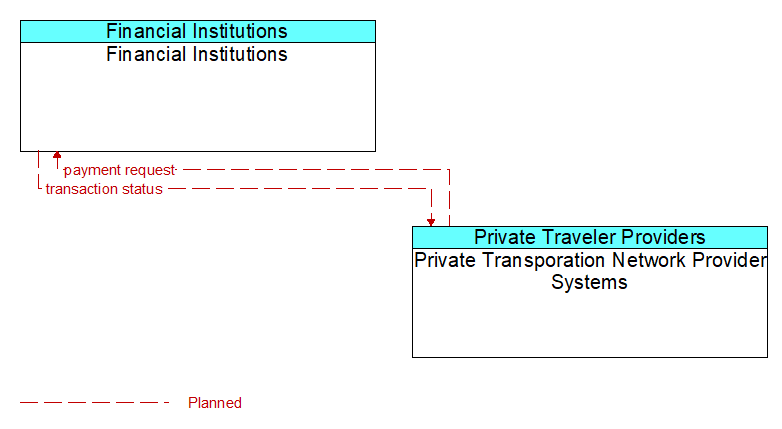 Financial Institutions to Private Transporation Network Provider Systems Interface Diagram