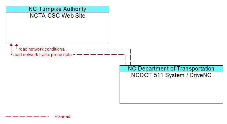 NCTA CSC Web Site to NCDOT 511 System / DriveNC Interface Diagram
