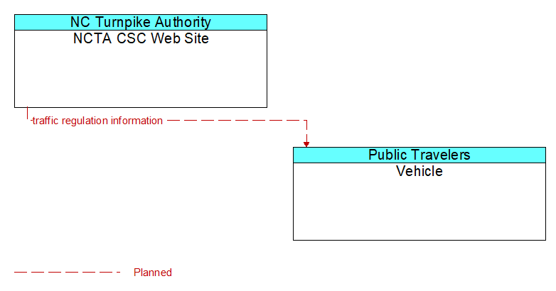 NCTA CSC Web Site to Vehicle Interface Diagram