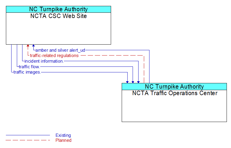 NCTA CSC Web Site to NCTA Traffic Operations Center Interface Diagram