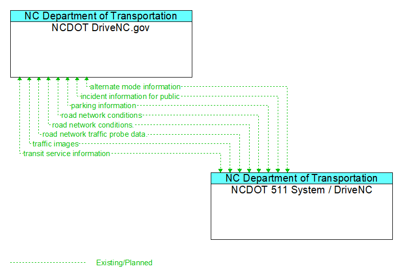 NCDOT DriveNC.gov to NCDOT 511 System / DriveNC Interface Diagram
