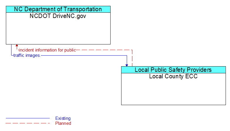NCDOT DriveNC.gov to Local County ECC Interface Diagram