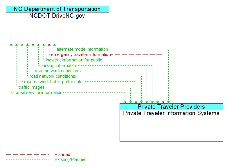 NCDOT DriveNC.gov to Private Traveler Information Systems Interface Diagram