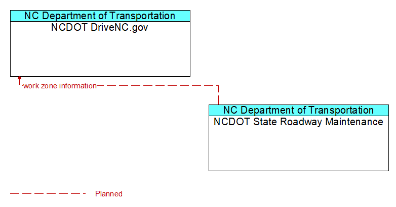 NCDOT DriveNC.gov to NCDOT State Roadway Maintenance Interface Diagram