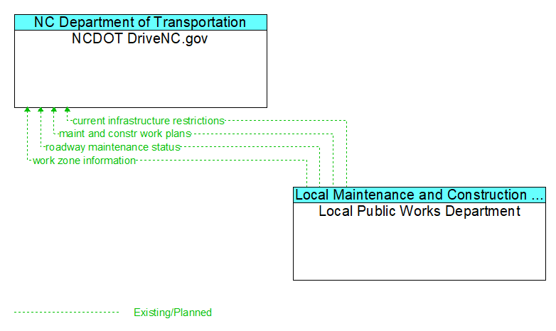 NCDOT DriveNC.gov to Local Public Works Department Interface Diagram