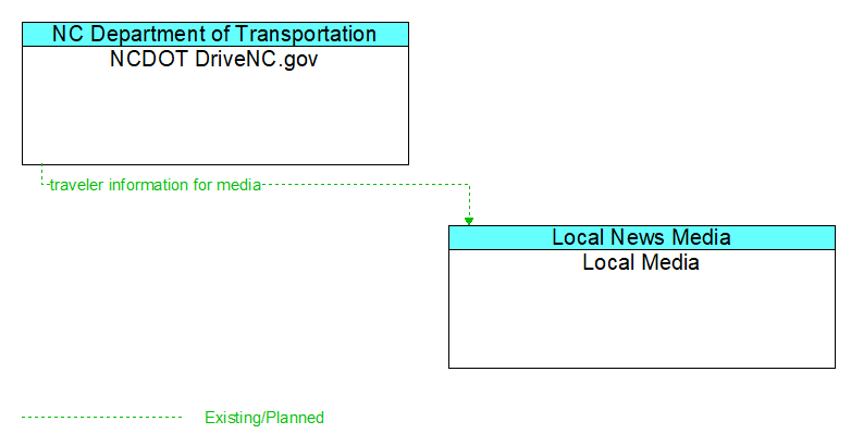 NCDOT DriveNC.gov to Local Media Interface Diagram