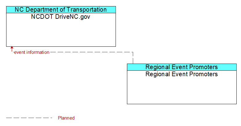 NCDOT DriveNC.gov to Regional Event Promoters Interface Diagram