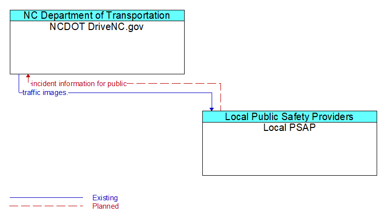 NCDOT DriveNC.gov to Local PSAP Interface Diagram
