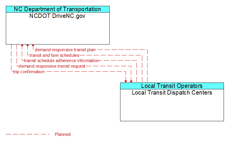 NCDOT DriveNC.gov to Local Transit Dispatch Centers Interface Diagram