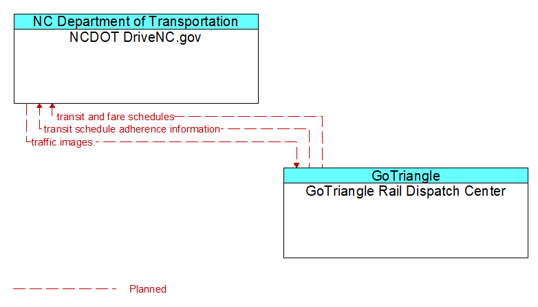 NCDOT DriveNC.gov to GoTriangle Rail Dispatch Center Interface Diagram