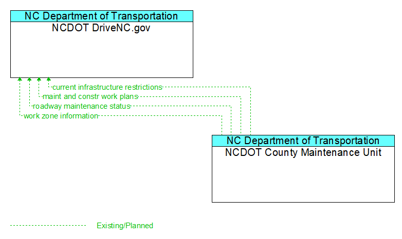 NCDOT DriveNC.gov to NCDOT County Maintenance Unit Interface Diagram