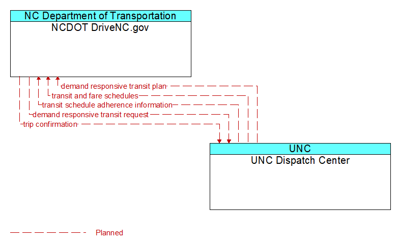 NCDOT DriveNC.gov to UNC Dispatch Center Interface Diagram