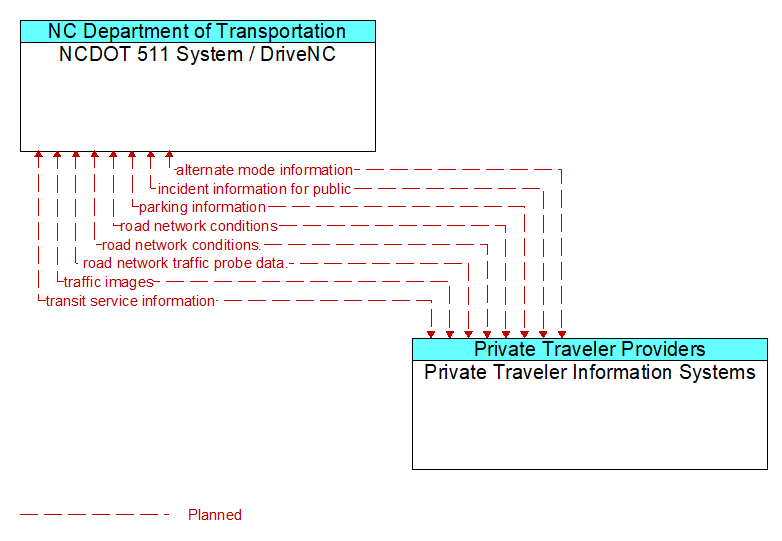 NCDOT 511 System / DriveNC to Private Traveler Information Systems Interface Diagram