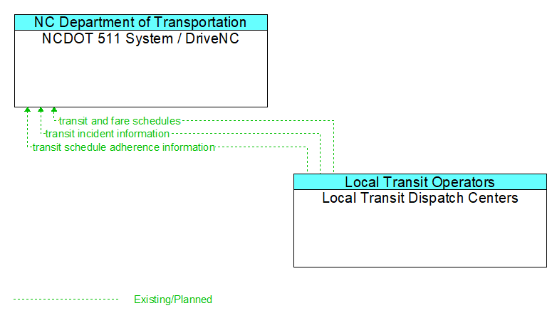 NCDOT 511 System / DriveNC to Local Transit Dispatch Centers Interface Diagram