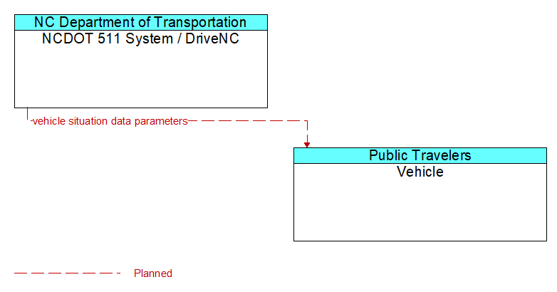 NCDOT 511 System / DriveNC to Vehicle Interface Diagram