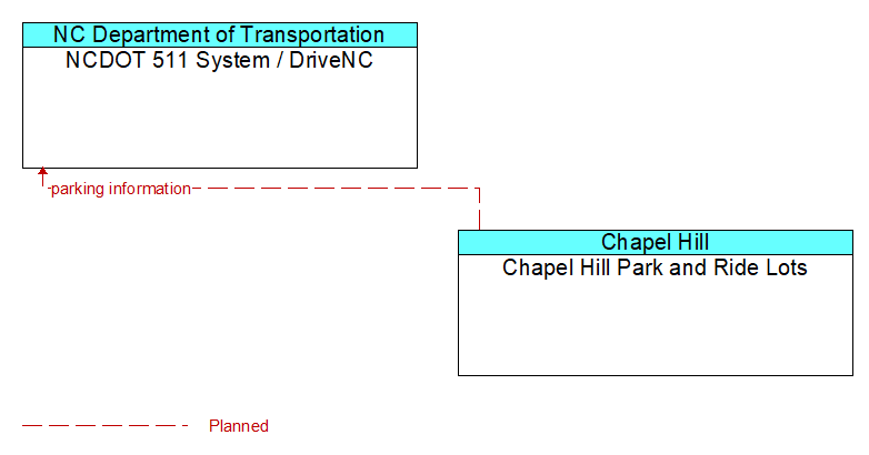 NCDOT 511 System / DriveNC to Chapel Hill Park and Ride Lots Interface Diagram