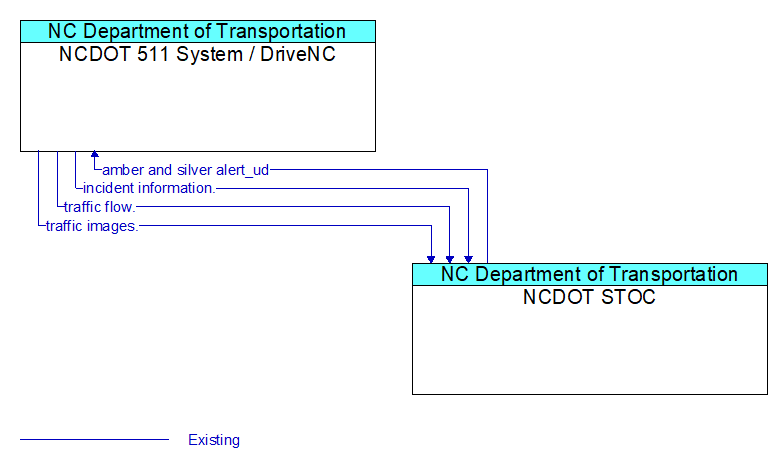 NCDOT 511 System / DriveNC to NCDOT STOC Interface Diagram