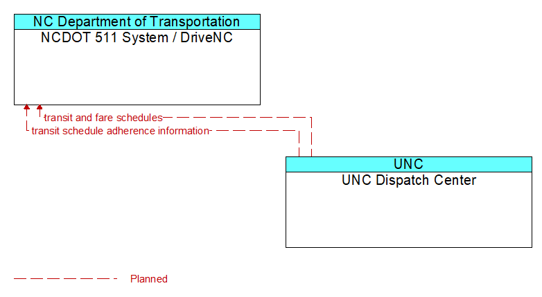 NCDOT 511 System / DriveNC to UNC Dispatch Center Interface Diagram