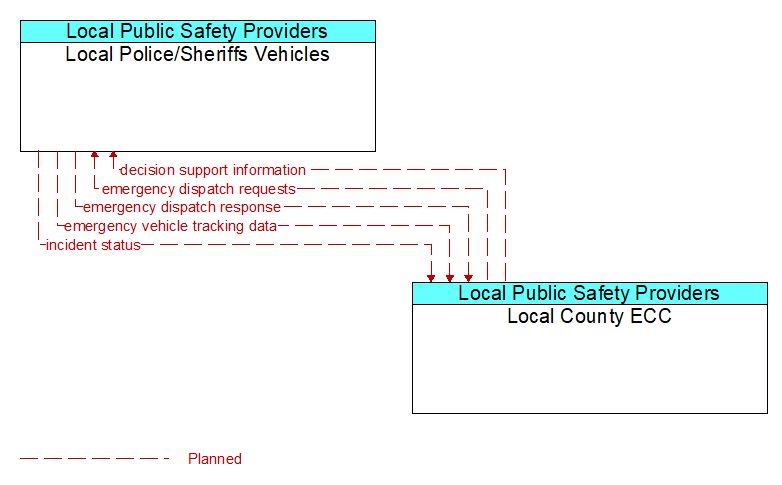 Local Police/Sheriffs Vehicles to Local County ECC Interface Diagram
