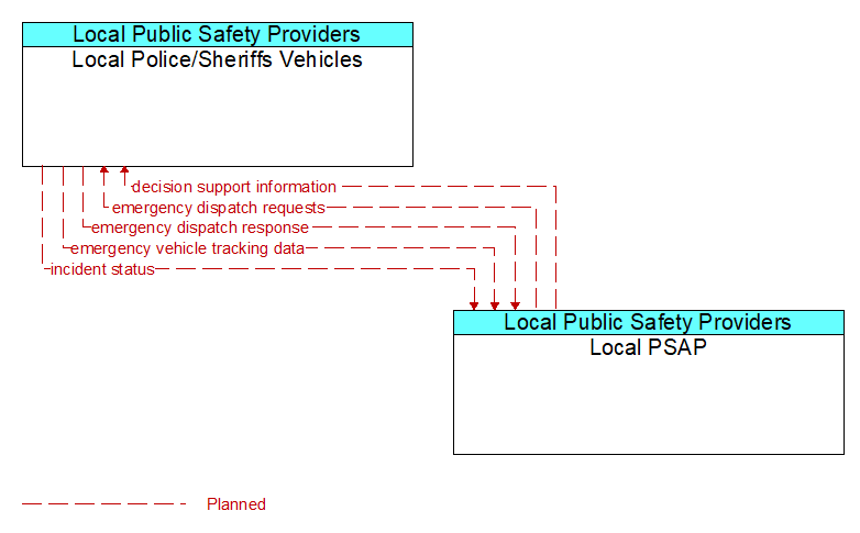 Local Police/Sheriffs Vehicles to Local PSAP Interface Diagram
