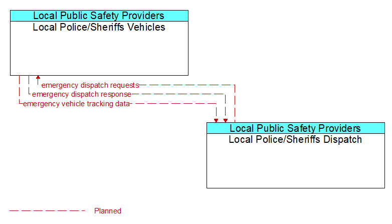 Local Police/Sheriffs Vehicles to Local Police/Sheriffs Dispatch Interface Diagram