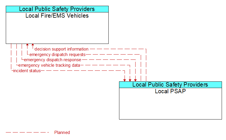 Local Fire/EMS Vehicles to Local PSAP Interface Diagram