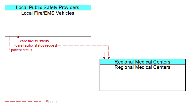 Local Fire/EMS Vehicles to Regional Medical Centers Interface Diagram