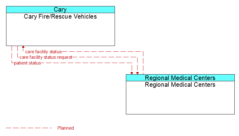 Cary Fire/Rescue Vehicles to Regional Medical Centers Interface Diagram