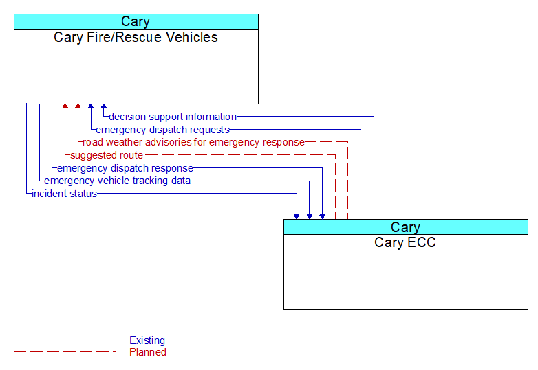 Cary Fire/Rescue Vehicles to Cary ECC Interface Diagram