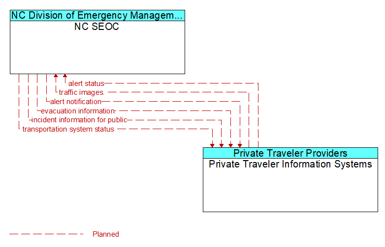 NC SEOC to Private Traveler Information Systems Interface Diagram