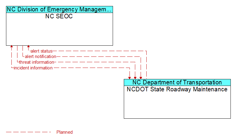 NC SEOC to NCDOT State Roadway Maintenance Interface Diagram