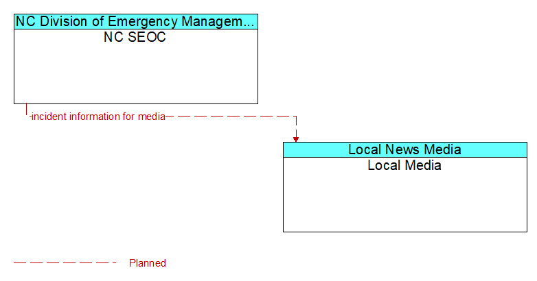 NC SEOC to Local Media Interface Diagram