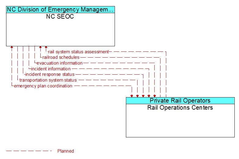 NC SEOC to Rail Operations Centers Interface Diagram
