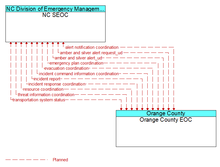 NC SEOC to Orange County EOC Interface Diagram