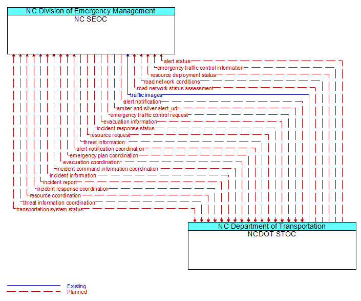 NC SEOC to NCDOT STOC Interface Diagram