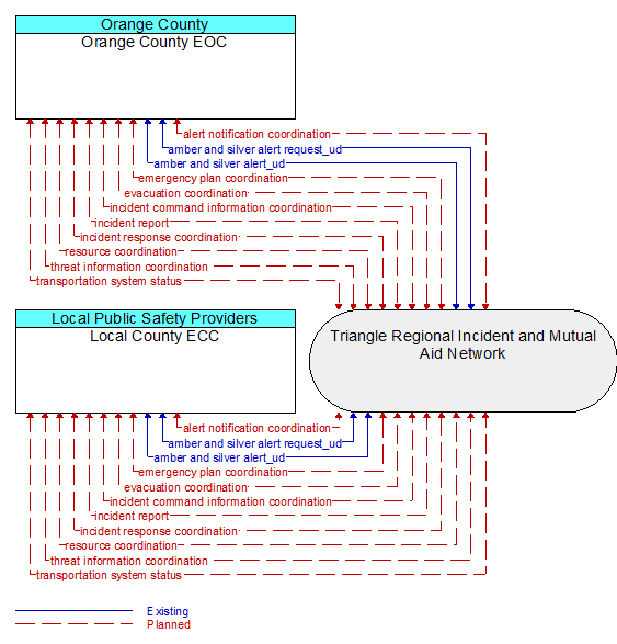 Local County ECC to Orange County EOC Interface Diagram