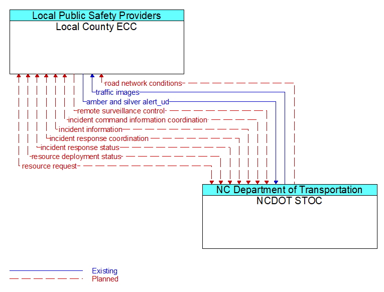 Local County ECC to NCDOT STOC Interface Diagram