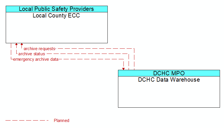 Local County ECC to DCHC Data Warehouse Interface Diagram