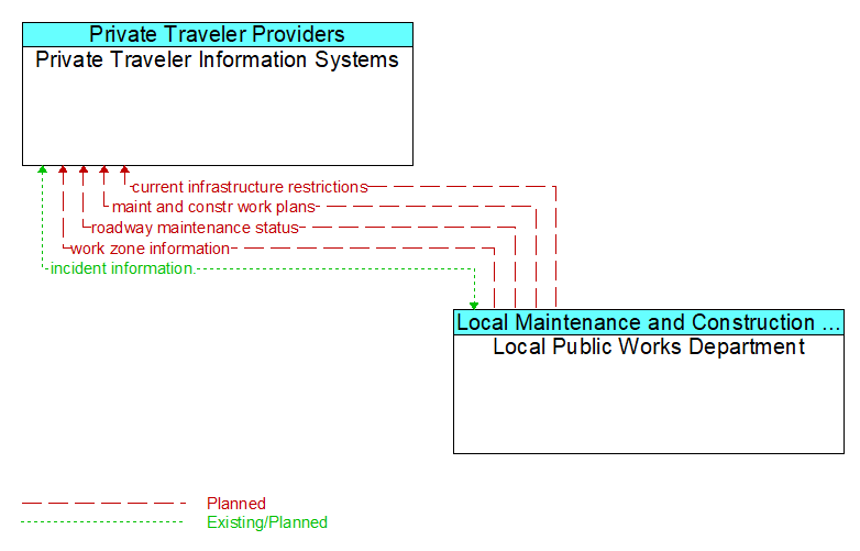 Private Traveler Information Systems to Local Public Works Department Interface Diagram