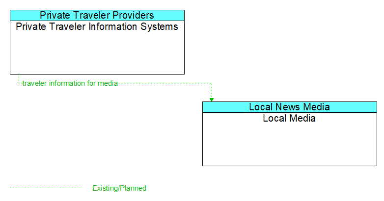 Private Traveler Information Systems to Local Media Interface Diagram