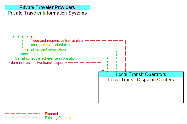 Private Traveler Information Systems to Local Transit Dispatch Centers Interface Diagram