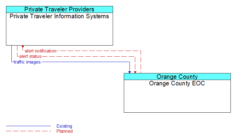 Private Traveler Information Systems to Orange County EOC Interface Diagram