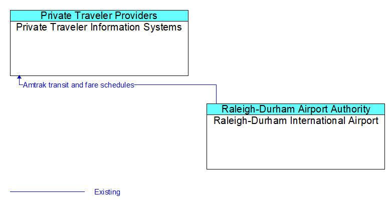 Private Traveler Information Systems to Raleigh-Durham International Airport Interface Diagram