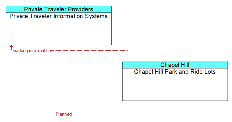 Private Traveler Information Systems to Chapel Hill Park and Ride Lots Interface Diagram
