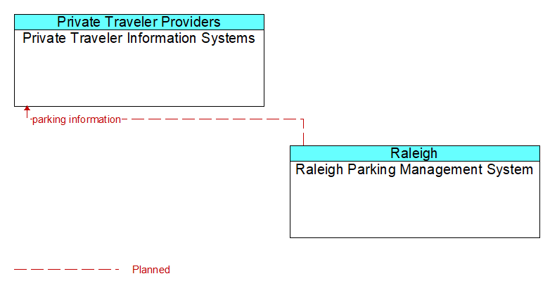 Private Traveler Information Systems to Raleigh Parking Management System Interface Diagram
