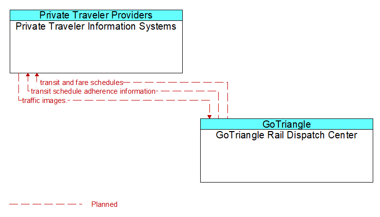 Private Traveler Information Systems to GoTriangle Rail Dispatch Center Interface Diagram