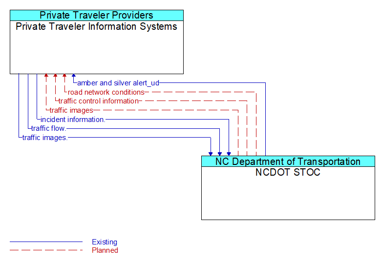 Private Traveler Information Systems to NCDOT STOC Interface Diagram