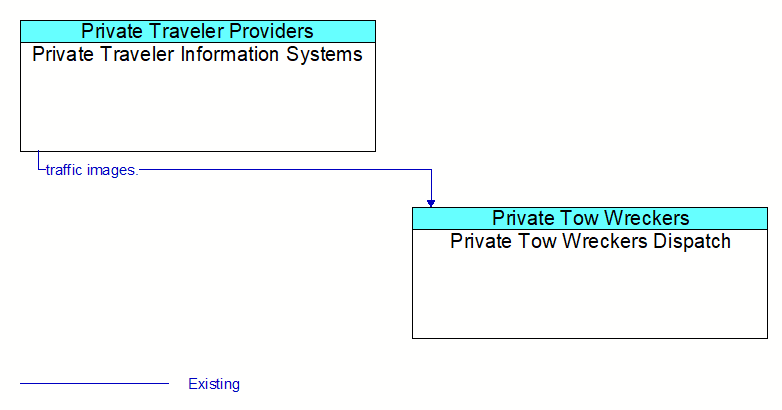 Private Traveler Information Systems to Private Tow Wreckers Dispatch Interface Diagram