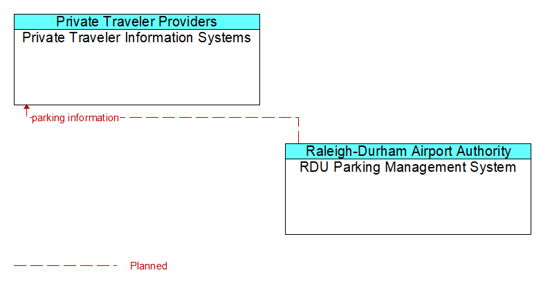 Private Traveler Information Systems to RDU Parking Management System Interface Diagram